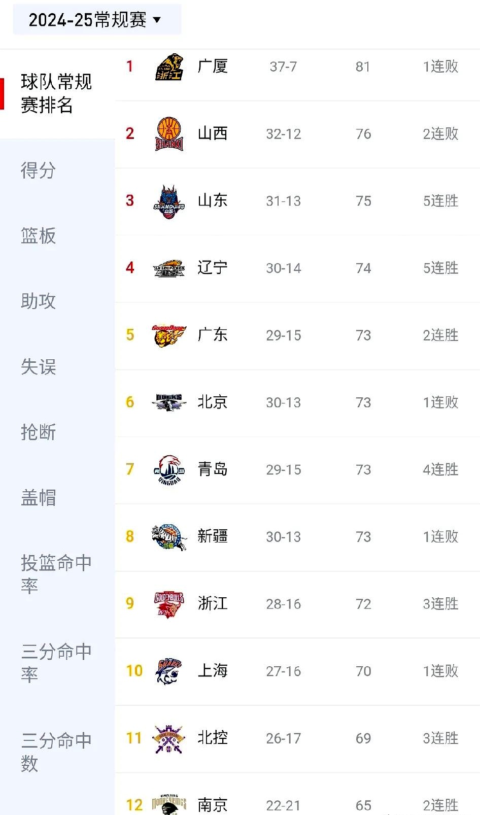 关于大比分横扫,球队占据联赛榜首的信息 关于大比分横扫,球队占据联赛榜首的信息