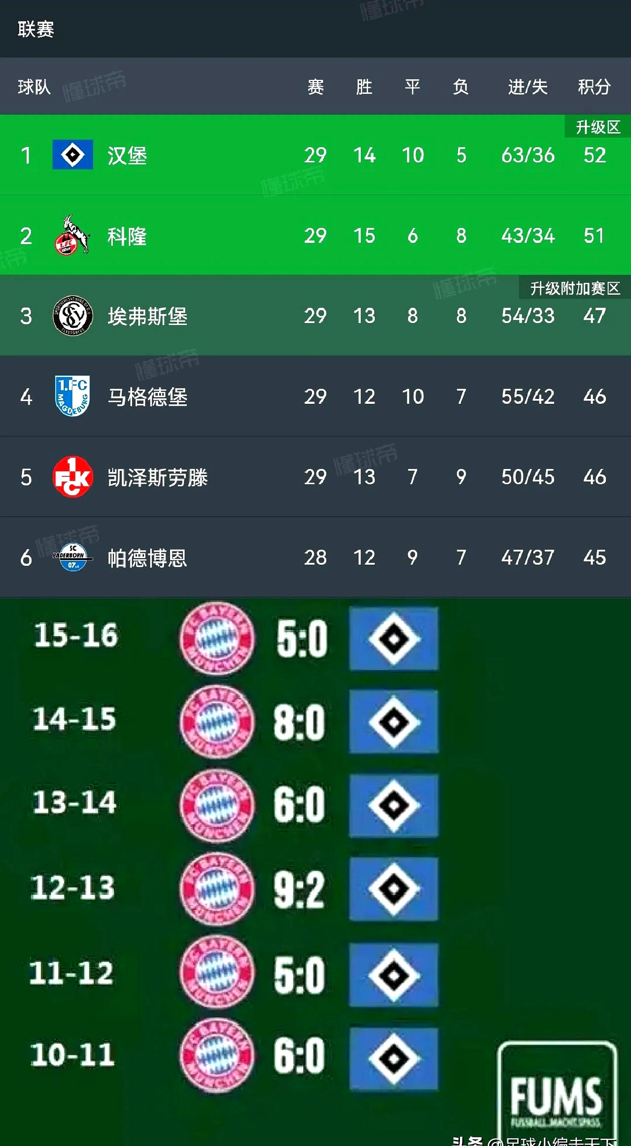 关于汉堡主场大胜，球迷士气高涨信心大增的信息