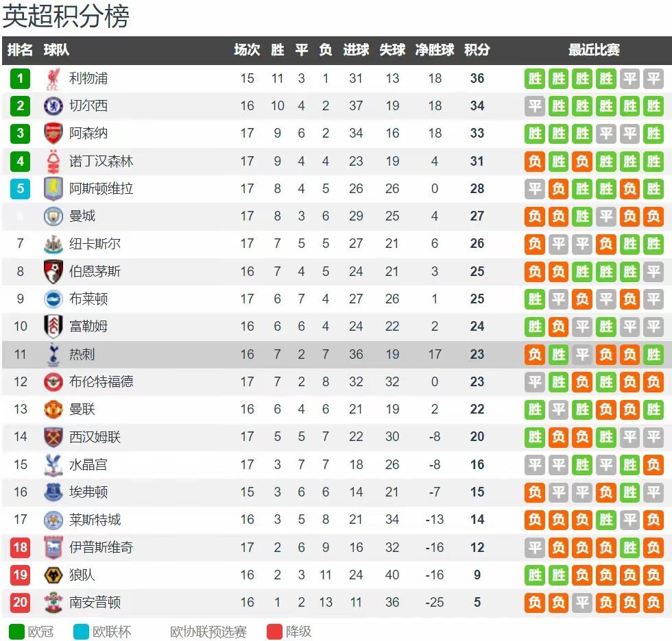 包含利物浦客场憾负热刺，争冠形势不容乐观！的词条